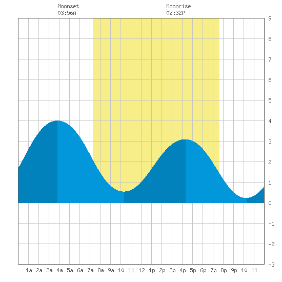 Canaveral Harbor Entrance tide chart for Friday, March 27, 2026