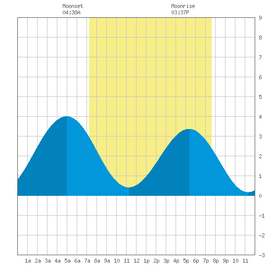 Canaveral Harbor Entrance tide chart for Saturday, March 28, 2026