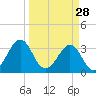 Canaveral Harbor Entrance tide chart for Saturday, March 28, 2026
