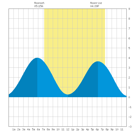 Canaveral Harbor Entrance tide chart for Sunday, March 29, 2026