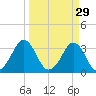 Canaveral Harbor Entrance tide chart for Sunday, March 29, 2026