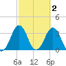 Canaveral Harbor Entrance tide chart for Monday, March 2, 2026
