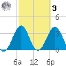 Canaveral Harbor Entrance tide chart for Tuesday, March 3, 2026