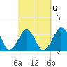 Canaveral Harbor Entrance tide chart for Friday, March 6, 2026