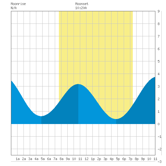 Canaveral Harbor Entrance tide chart for Sunday, March 8, 2026