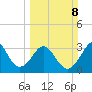 Canaveral Harbor Entrance tide chart for Sunday, March 8, 2026