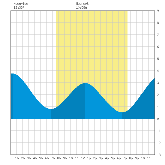 Canaveral Harbor Entrance tide chart for Monday, March 9, 2026