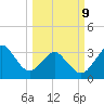 Canaveral Harbor Entrance tide chart for Monday, March 9, 2026