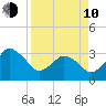 Canaveral Harbor Entrance tide chart for Friday, April 10, 2026