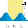Canaveral Harbor Entrance tide chart for Monday, April 13, 2026