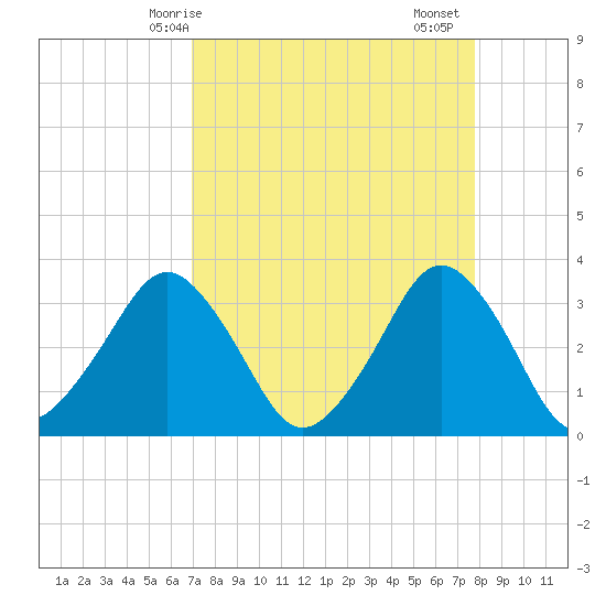 Canaveral Harbor Entrance tide chart for Tuesday, April 14, 2026