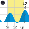 Canaveral Harbor Entrance tide chart for Friday, April 17, 2026