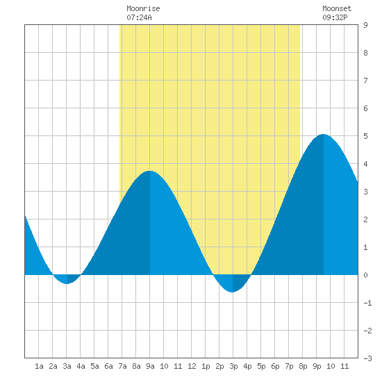 Canaveral Harbor Entrance tide chart for Saturday, April 18, 2026