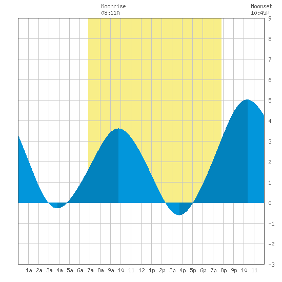 Canaveral Harbor Entrance tide chart for Sunday, April 19, 2026