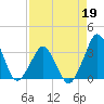Canaveral Harbor Entrance tide chart for Sunday, April 19, 2026