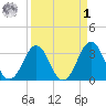 Canaveral Harbor Entrance tide chart for Wednesday, April 1, 2026