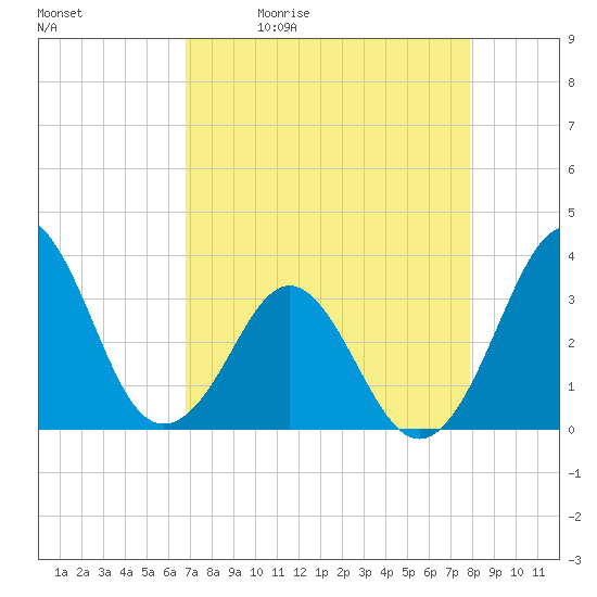 Canaveral Harbor Entrance tide chart for Tuesday, April 21, 2026