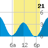 Canaveral Harbor Entrance tide chart for Tuesday, April 21, 2026