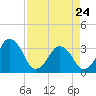 Canaveral Harbor Entrance tide chart for Friday, April 24, 2026