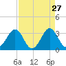 Canaveral Harbor Entrance tide chart for Monday, April 27, 2026