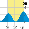 Canaveral Harbor Entrance tide chart for Wednesday, April 29, 2026