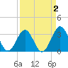 Canaveral Harbor Entrance tide chart for Thursday, April 2, 2026
