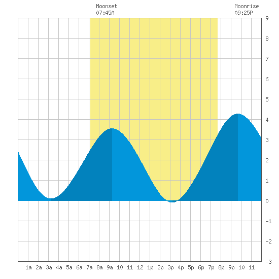 Canaveral Harbor Entrance tide chart for Friday, April 3, 2026
