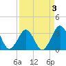 Canaveral Harbor Entrance tide chart for Friday, April 3, 2026