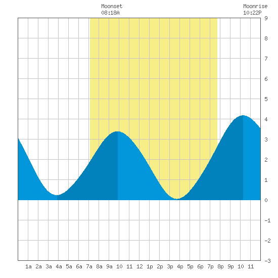 Canaveral Harbor Entrance tide chart for Saturday, April 4, 2026