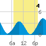 Canaveral Harbor Entrance tide chart for Saturday, April 4, 2026