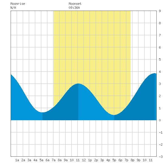 Canaveral Harbor Entrance tide chart for Monday, April 6, 2026