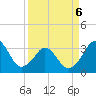 Canaveral Harbor Entrance tide chart for Monday, April 6, 2026