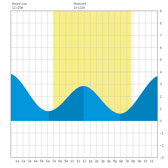 Canaveral Harbor Entrance tide chart for Tuesday, April 7, 2026
