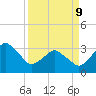 Canaveral Harbor Entrance tide chart for Thursday, April 9, 2026