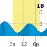 Canaveral Harbor Entrance tide chart for Sunday, May 10, 2026