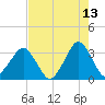 Canaveral Harbor Entrance tide chart for Wednesday, May 13, 2026