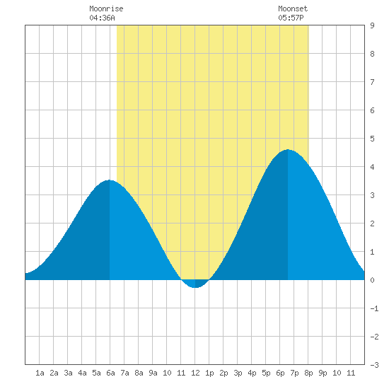 Canaveral Harbor Entrance tide chart for Thursday, May 14, 2026