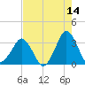 Canaveral Harbor Entrance tide chart for Thursday, May 14, 2026