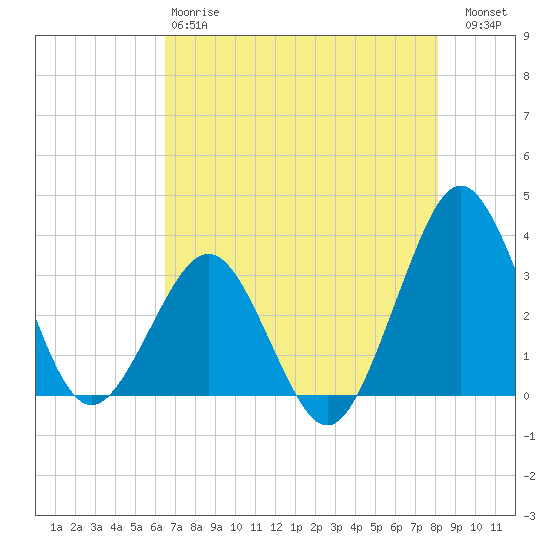 Canaveral Harbor Entrance tide chart for Sunday, May 17, 2026
