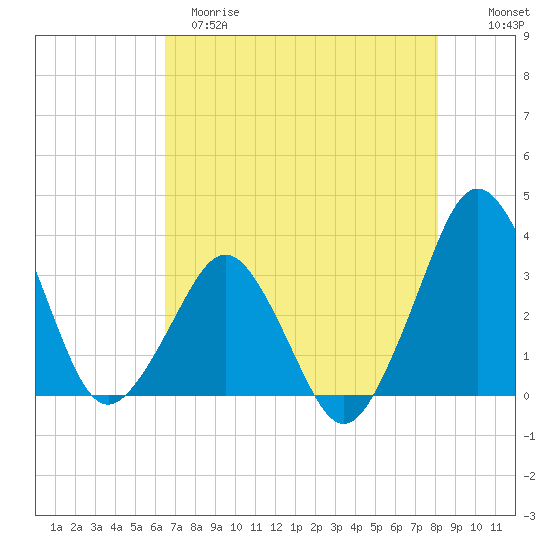 Canaveral Harbor Entrance tide chart for Monday, May 18, 2026