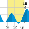 Canaveral Harbor Entrance tide chart for Monday, May 18, 2026