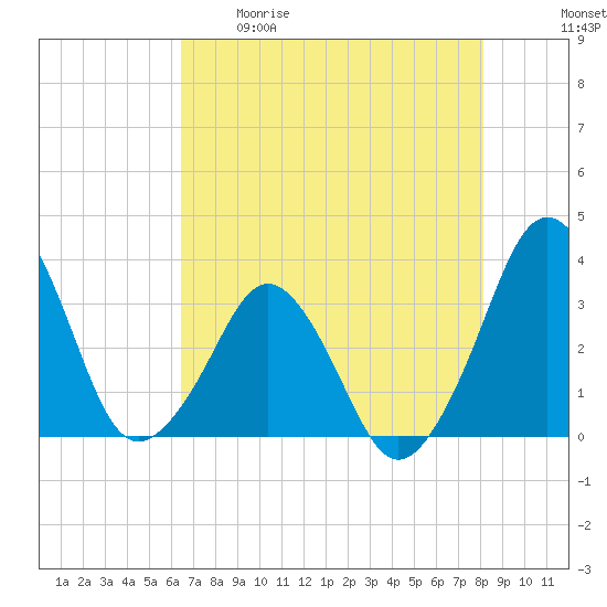 Canaveral Harbor Entrance tide chart for Tuesday, May 19, 2026