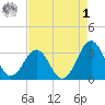 Canaveral Harbor Entrance tide chart for Friday, May 1, 2026