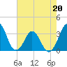 Canaveral Harbor Entrance tide chart for Wednesday, May 20, 2026