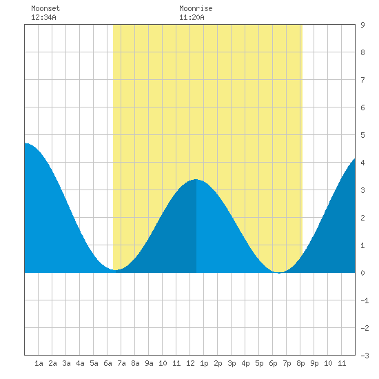 Canaveral Harbor Entrance tide chart for Thursday, May 21, 2026