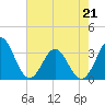 Canaveral Harbor Entrance tide chart for Thursday, May 21, 2026