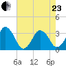 Canaveral Harbor Entrance tide chart for Saturday, May 23, 2026