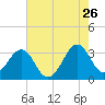 Canaveral Harbor Entrance tide chart for Tuesday, May 26, 2026