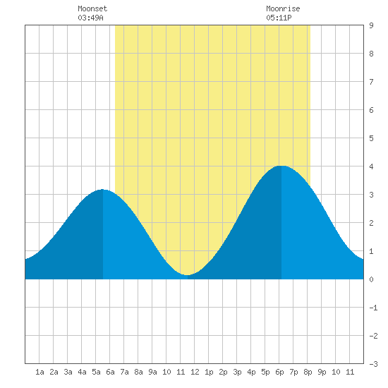 Canaveral Harbor Entrance tide chart for Wednesday, May 27, 2026