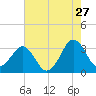 Canaveral Harbor Entrance tide chart for Wednesday, May 27, 2026